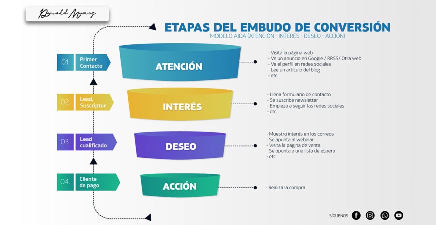 ¿Qué es un embudo (o tunel) de conversión?