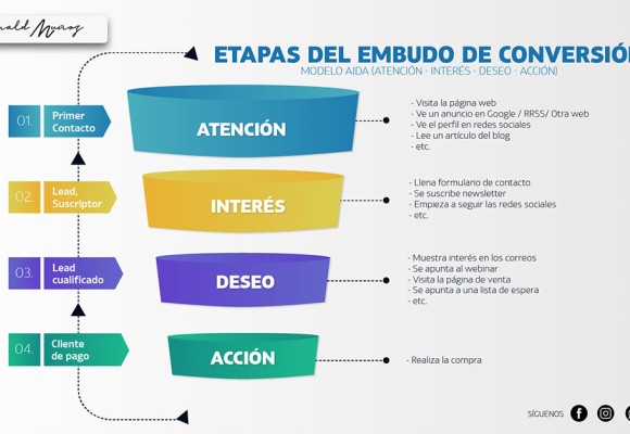 ¿Qué es un embudo (o tunel) de conversión?